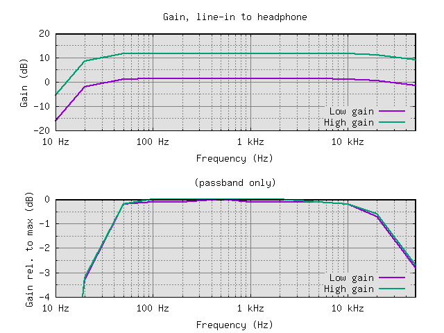 Headphone driver plot