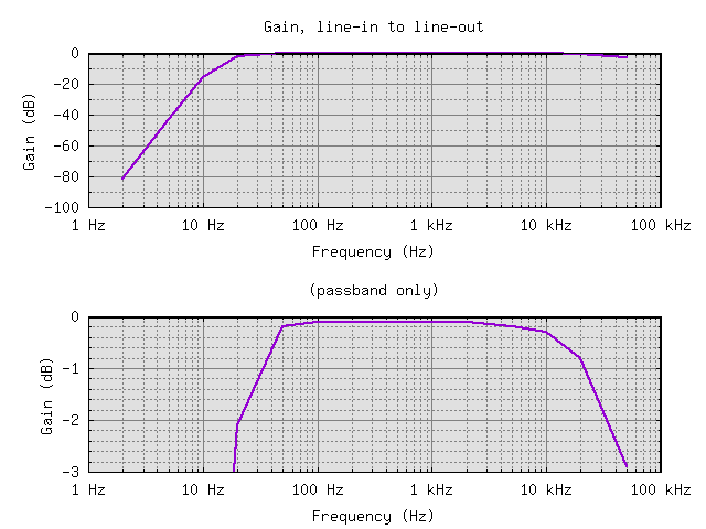 Line-in to line-out plot