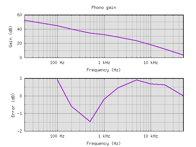 Phono preamp plot